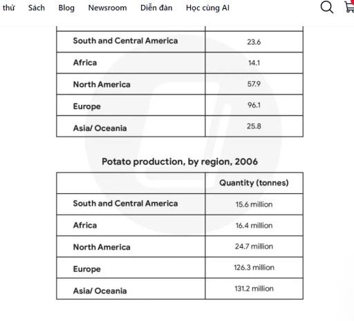 The tables below give information about the consumption and production of potatoes in different world regions in 2006. Summarise the information by selecting and reporting the main features, and make comparisons where relevant.