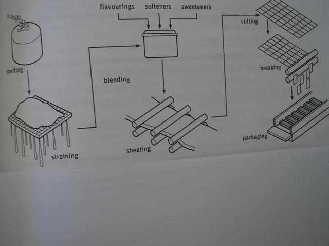 The chart shows how chewing gum is produced.