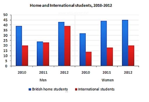 The bar chart below gives information about the number of students studying Computer Science at a UK university between 2010 and 2012. Summarise the information by selecting and reporting the main features, and make comparisons where relevant.