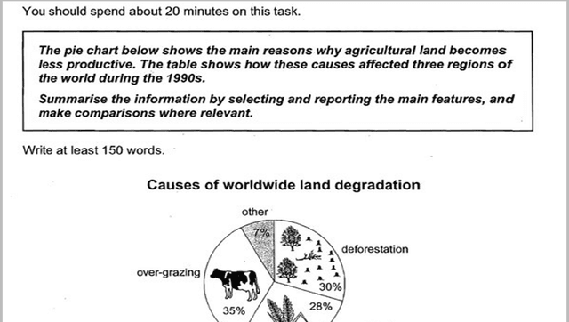 The pie chart below shows the main reasons why agriculture land becomes less productive. The table shows the causes affected three regions of the world during the 1990s.

Summarise the information by selecting and reporting the mian features, and make comparisons where relevant.