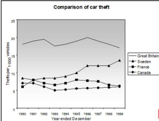 The line graph shows thefts per thousand vehicles in four European countries between 1990 and 1999. Summarize the information by selecting and reporting the main features and make comparisons where relevant.