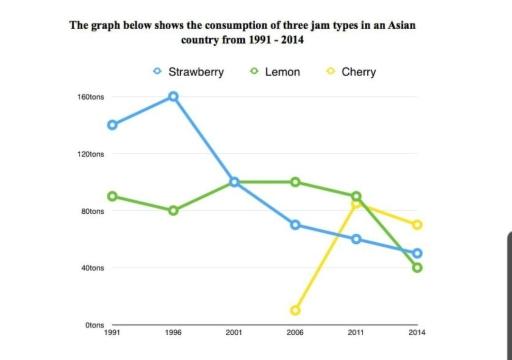 The graph below shows the consumption of three jam types in an Asian country from 1991- 2014. Summaries and make comparisons where relevant.