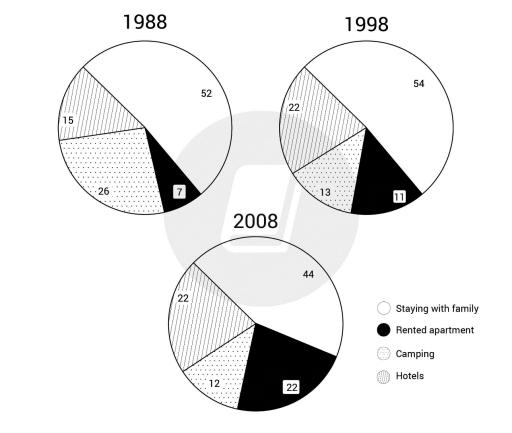 The charts below show the proportion of holidaymakers using four different types of accommodation in three different years