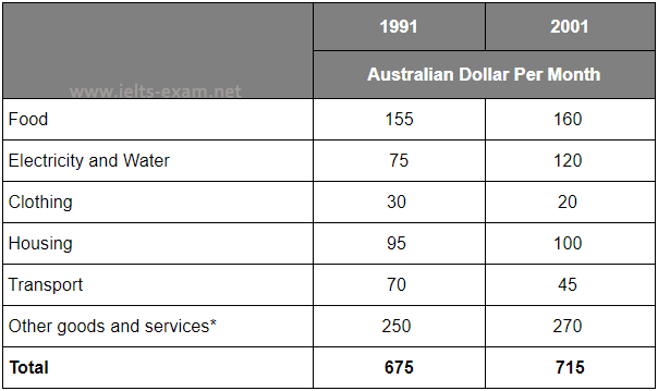 The table below shows the monthly expenditure of an average Australian family in 1991 and 2001. Summarise the information by selecting and reporting the main features, and make comparisons where relevant. Write at least 150 words.