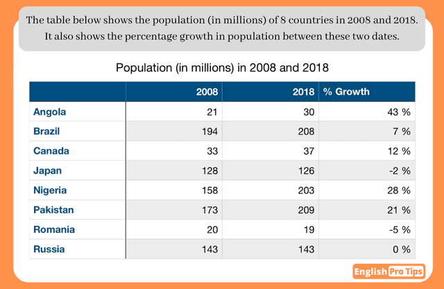 The table below shows the population (in millions)of 8 countries in 2008 and 2018 . It also shows the percentage growth in population between these two dates