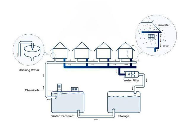 The diagram below shows how rain water is collected and then treated to be used as drinking water in an Australian town. Summarise the information by selecting and reporting the main features and make comparisons where relevant