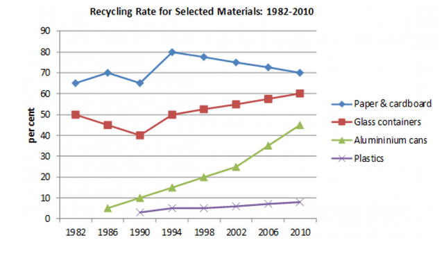 This graph shows the proportion of four different materials that were recycled from 1982 to 2010 in a particular country. Summarise the information by selecting and reporting the main features, making comparisons where relevant.