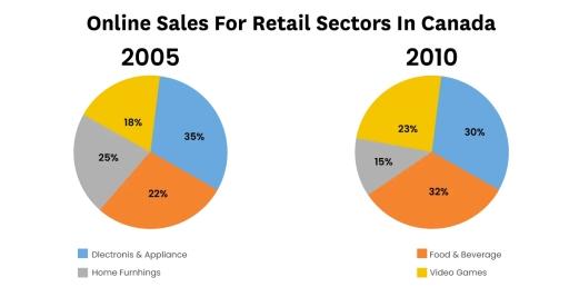 The two pie charts below show the online shopping sales for retail sectors in Canada in 2005 and 2010. Summerise the information by selecting and reporting the main features, and make comparisons where relevant. four