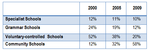 You should spend about 20 minutes on this task.

The table shows the Proportions of Pupils Attending Four Secondary School Types Between Between 2000 and 2009.

Summarize the information by selecting and reporting the main features and make comparisons where relevant.

Write at least 150 words