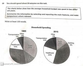 The charts below the show how the average household budge was spent in 2 different years.