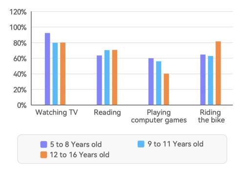 The bar chart below shows the percentages of three groups of Japanese children taking part in four kinds of activities in 2018. Summarize the information by selecting and reporting the main features, and make comparisons where relevant.