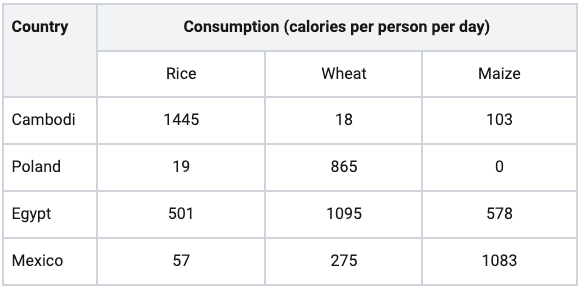 The table below shows the consumption of three basic foods (wheat, maize, rice) by people in four different countries.

Summarise the information by selecting and reporting the main features, and make comparisons where relevant.

You should write at least 150 words.

Writing task 1