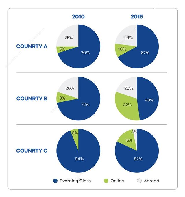 The charts below show the differences in how people in 3 countries learned English in 2010and 2015.Summarise the information by selecting and reporting the main features, and make comparisons where relevant.