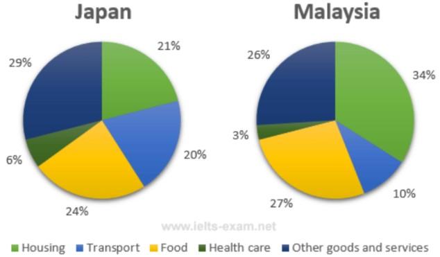 The pie charts below show the average household expenditures in Japan and Malaysia in the year 2010. Summarize the information by selecting and reporting the main features, and make comparisons where relevant