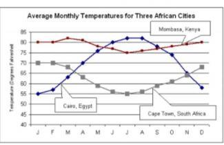 The line graph below shows the average temperatures of three Afrecan cities through the year. Summarise the information by selecting and reporting the main features, and make comparisons where relevant.