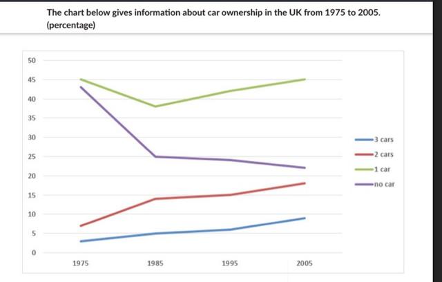 This chart below gives the informantion about car ownership in the UK from1975 to 2005.