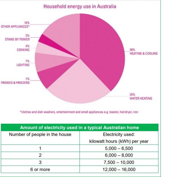 The pie chart below shows where energy is used in a typical Australian household, and the table shows the amount of electricity used according to the number of occupants.