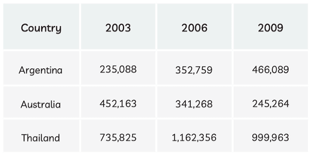 62. The graph below shows the number of cars produced in three countries in 2003, 2006 and 2009. Summarise the information below in your own words. Argentina Australia Thailand 2003 2006 166,000 420,000 538,000 345,000 787,000 1,180,000 2009 510,000 225,000 999,879