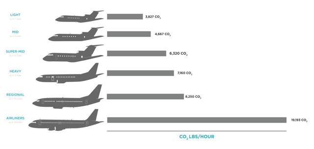 The diagram below shows information about carbon dioxide emissions for popular private jets