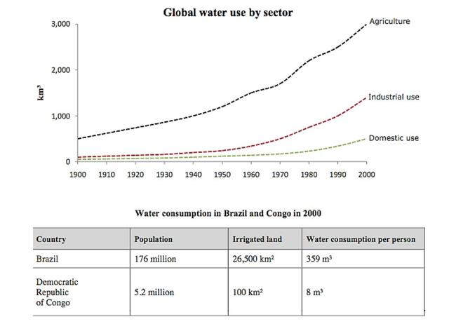 The graph and table below give information about water use worldwide and water

 consumption in two different countries.