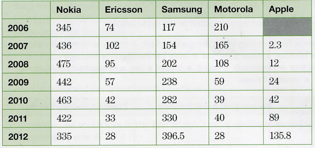 The table shows the number of mobile phones sold in millions for a period of six years. Summarize the information by selecting and reporting the main features, and make comparisons where relevant.