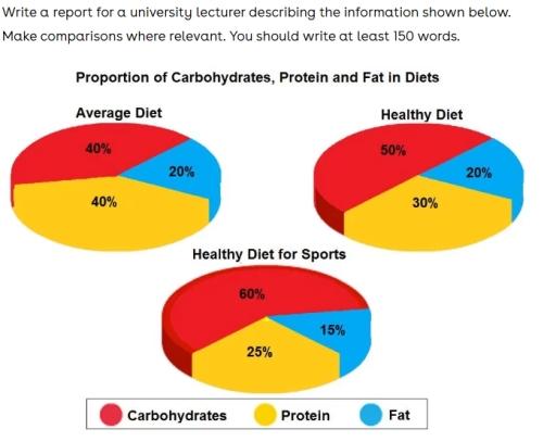 The pie chart gives information on the proportion of carbohydrates, protein and fat in three different diets. Write a report for a university lecturer describing the information shown below. Make comparisons where relevant.