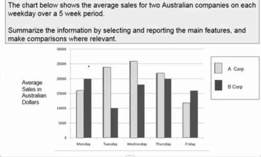 The chart below shows the average sales for two Australian companies on each weekday over a 5 week period