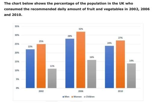 The chart below shows the percentage of the population in the UK who consumed the recommended daily amount of fruit and vegetables in 2002, 2006 and 2010.