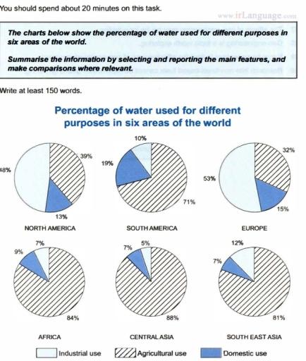 The charts below show the percentage of water used for different purposes in

six areas of the world.

Summarise the information by selecting and reporting the main features, and

make comparisons where relevant.