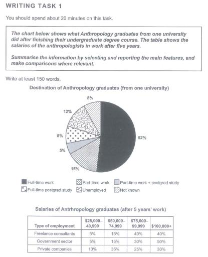 the chats below shows what Anthrology graduates from one university did after finishing their undergraduate degree course . the table shows the salaries of the anthpologist in work after five years .