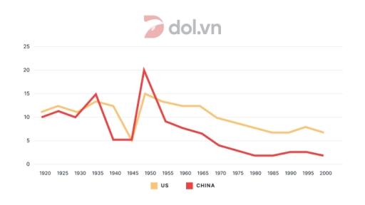 The graph below compares changes in the birth rates of China and USA between 1920 and 2000.