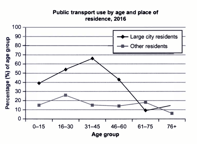 The graph below shows information about the use of public transport in one country, by age group and

location of residence, in 2016.

Summarise the information by selecting and reporting the main features, and make comparisons where

relevant.