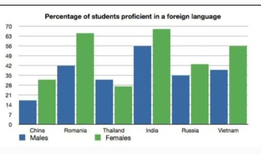 The bar graph illustrates male and female students proficient in a foreign language. Summarize key features and make comparisin where relavant.