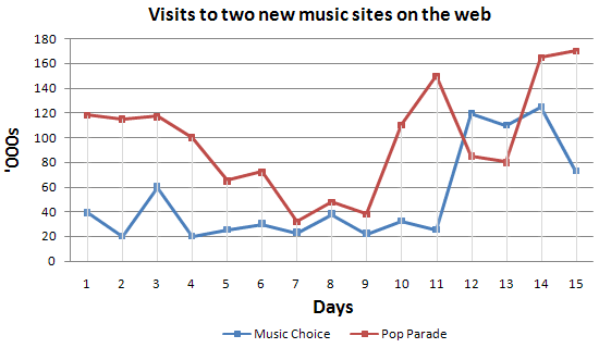 The graph below compares the number of visitors to two new music sites on the web. Summarise the information by selecting and reporting the main features, and make comparisons where relevant.