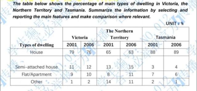 The table shows the percentage of people living in different types of dwellings in three parts of Australia in 2001 and 2006. Summarize the information by selecting and reporting the main features, and make comparisons where relevant.