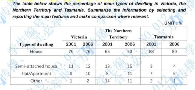 The table shows the percentage of people living in different types of dwellings in three parts of Australia in 2001 and 2006. Summarize the information by selecting and reporting the main features, and make comparisons where relevant. Write at least 150 words.