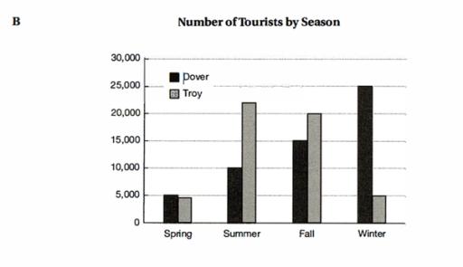 The graphs below show the number of visitors to two cities in a given year. Summarize the information by selecting and reporting the main features, and make comparisons where relevant.