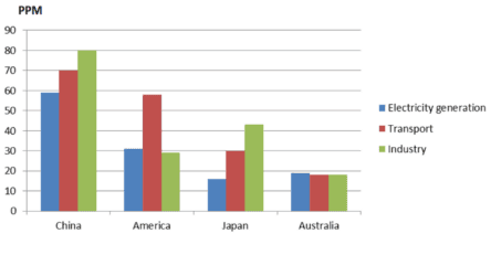 The chart shows air pollution levels among four countries in 2012. Summarize the information by selecting and reporting the main features, and make comparisons where relevant.