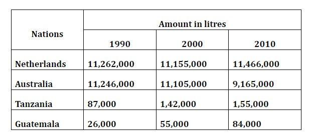 You should spend about 20 minutes on this task.

The table below shows the production of milk annually in four countries in 1990, 2000 and

2010. Summarise the information by selecting and reporting the man features and make

comparisons where relevant.

Write at least 150 words.