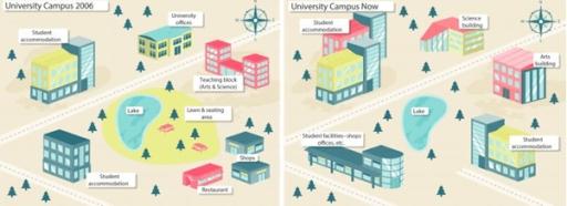 The maps show improvements that have been made to a university campus between 2006 and the present day. Summarize the information by selecting and reporting the main features, and make comparisons where relevant.