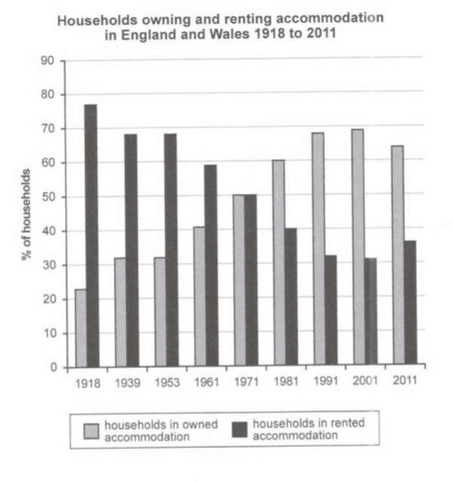 The bar chart graph displayed the rate for number of house-owners and renters in1918 to 2011