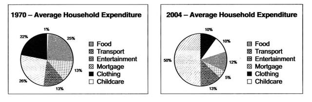 Pie chart bellow give information about the house hold expenditures of an average vs family in different years.  summarizes  the information by selecting and reporting the main features -