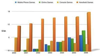 The bar chart shows the global sales (in billions of dollars) of different types of digital games between 2000 and 2006. Summarise the information by selecting and reporting the main features, and make comparisons where relevant.