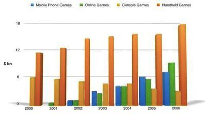 The bar chart shows the global sales (in billions of dollars) of different types of digital games between 2000 and 2006.

Summarise the information by selecting and reporting the main features, and make

comparisons where relevant.