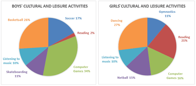 The given below pie chart shows the cultural and leisure Activities amongst boys’ and girls’. Summarise the information by selecting and reporting the main features.write at least 150 words.