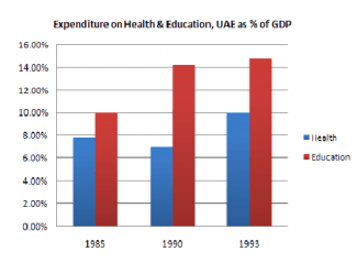 The graphs below show the Expenditure on Health & Education, UAE as percentages of GDP and Infant mortality and life expectancy.