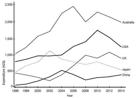 62.The bar chart shows the number of tourists in three nations who traveled to New Zealand in 1999 and 2009. The graph below shows the number of tourists who spent their holiday in two different ways. Summarize the information by selecting and reporting the main features, and make comparisons where relevant