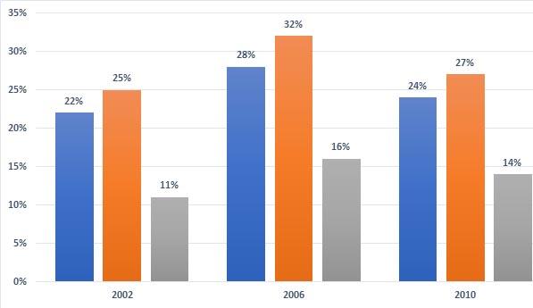 The chart above provides information about the population in the UK who consumed the recommended daily amount of fruit and vegetables in the 2002, 2006 and 2010.