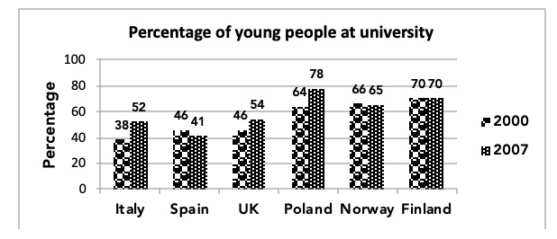 The bar graph compares the percentage of university education among youths in six different countries between 2000 and 2007.