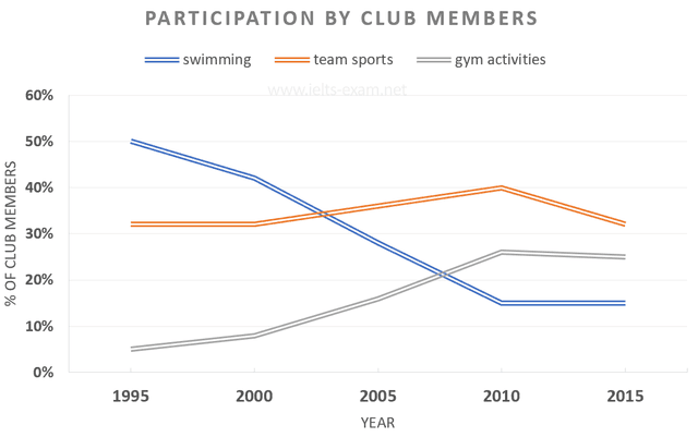 The graph shows the rates of participation in three different activities in a UK sports club between 1995 and 2015.